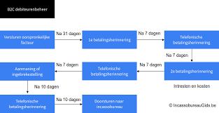 openstaande facturen innen