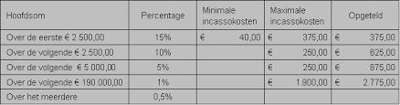 hoeveel incassokosten