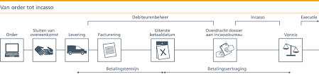 incasso procedure