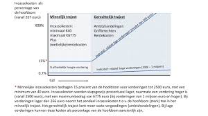 minnelijk incassotraject