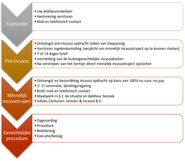 incasso procedure starten