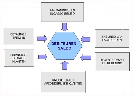 vorderingen debiteuren