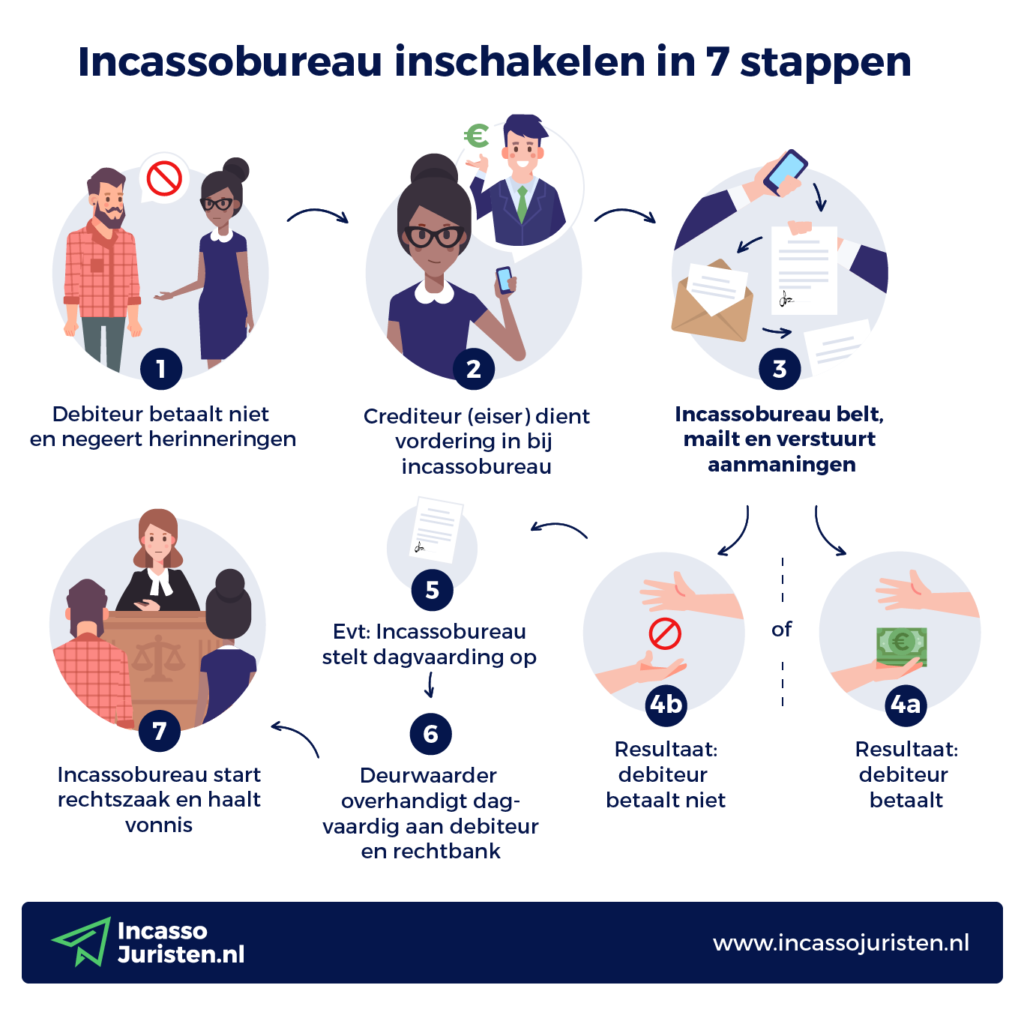 wettelijke incassoprocedure