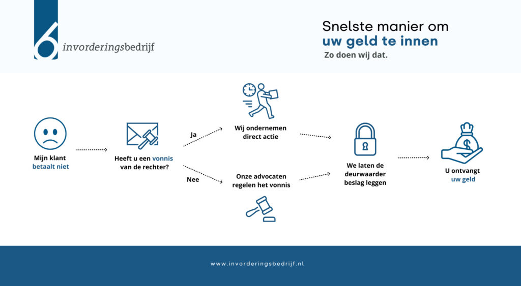 deurwaarder inschakelen kosten