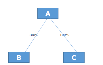 vorderingen op klanten
