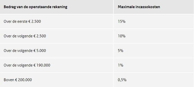 kosten incassoprocedure